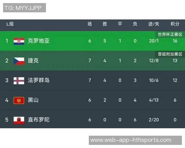 葡萄牙在世欧预F组中豪取三连胜领先匈牙利五分稳居榜首